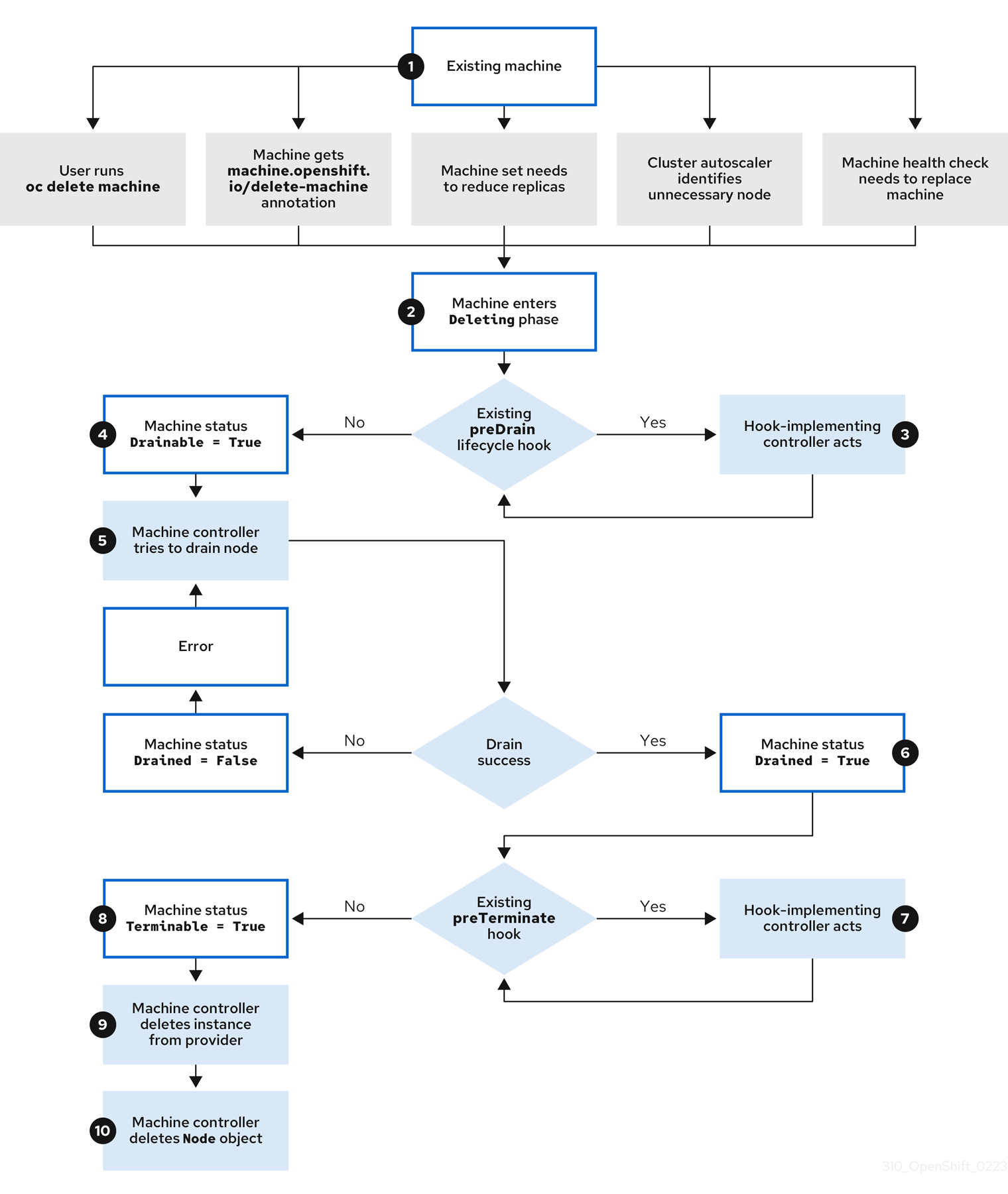 The sequence of events in the machine Deleting phase.
