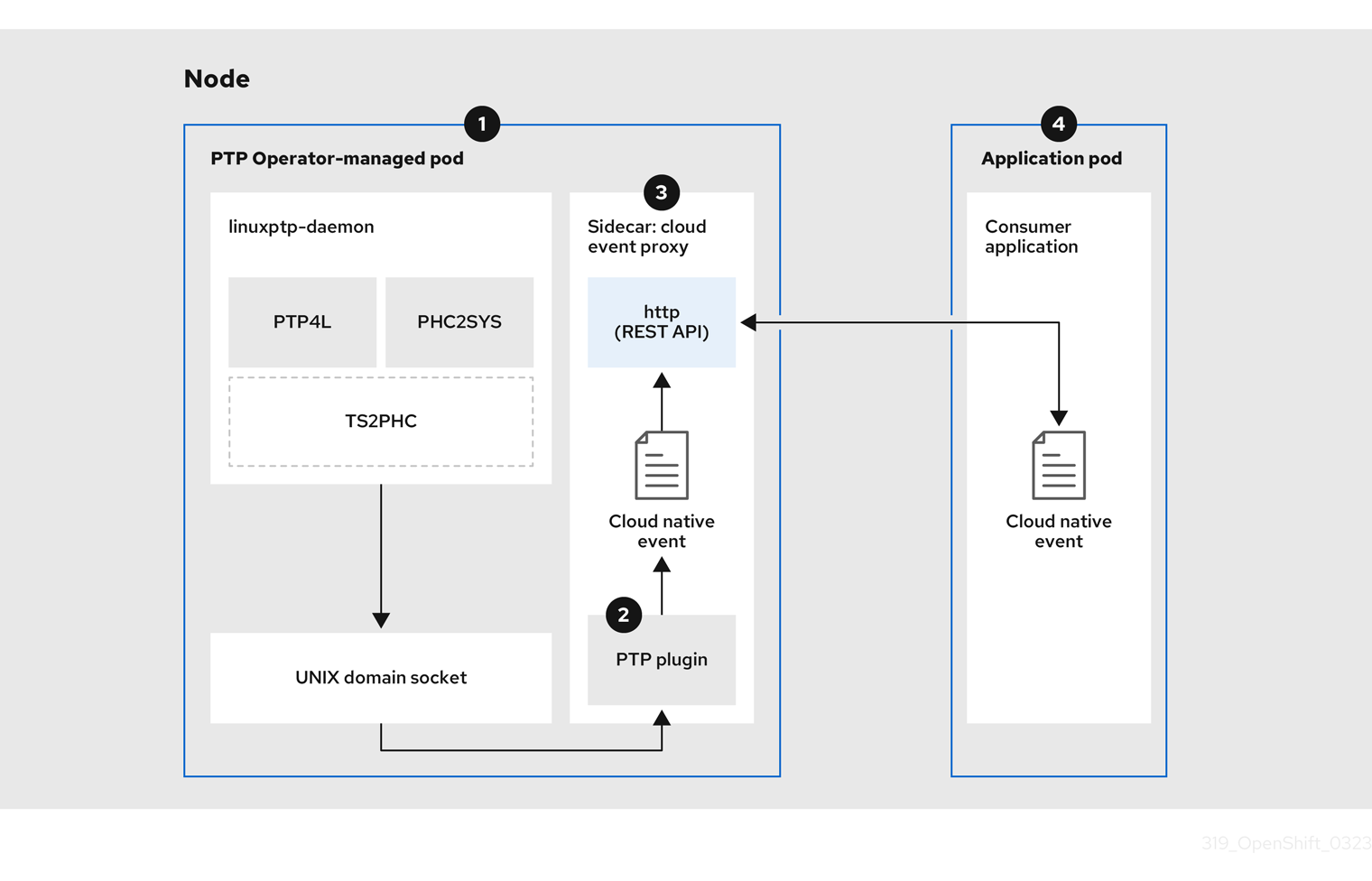 Overview of consuming PTP fast events from the PTP event producer REST API