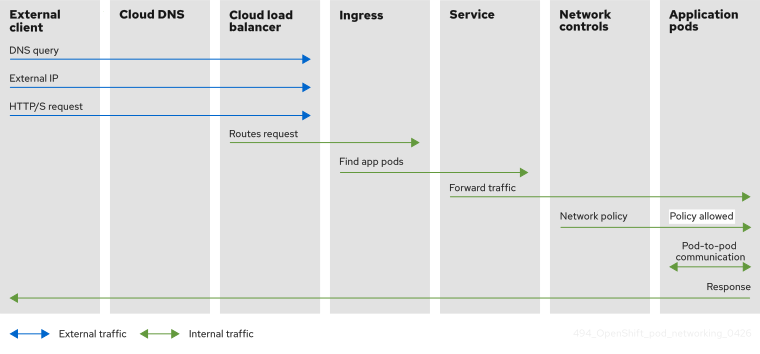 Diagram showing traffic flow among networking components