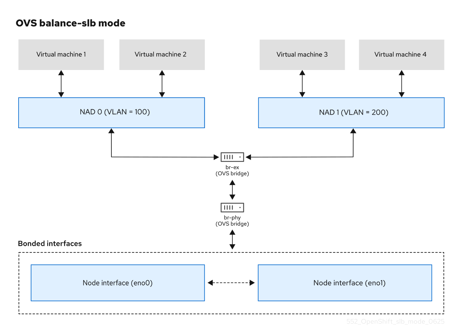 OVS balance-slb mode ` operating on a localnet with two NADs