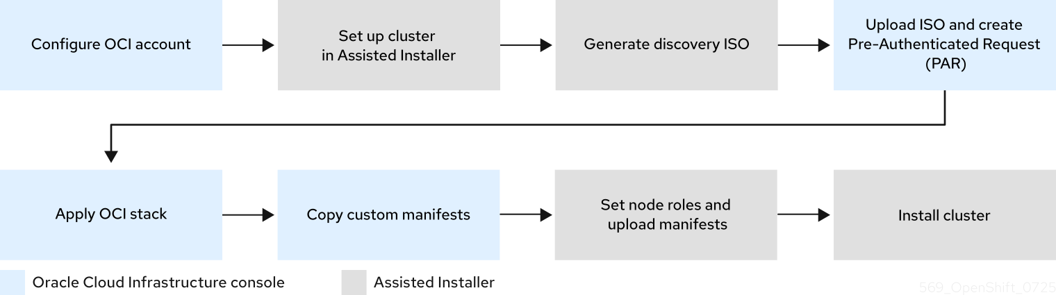 High-level workflow for using the Assisted Installer in a connected environment to install a cluster on Oracle Distributed Cloud