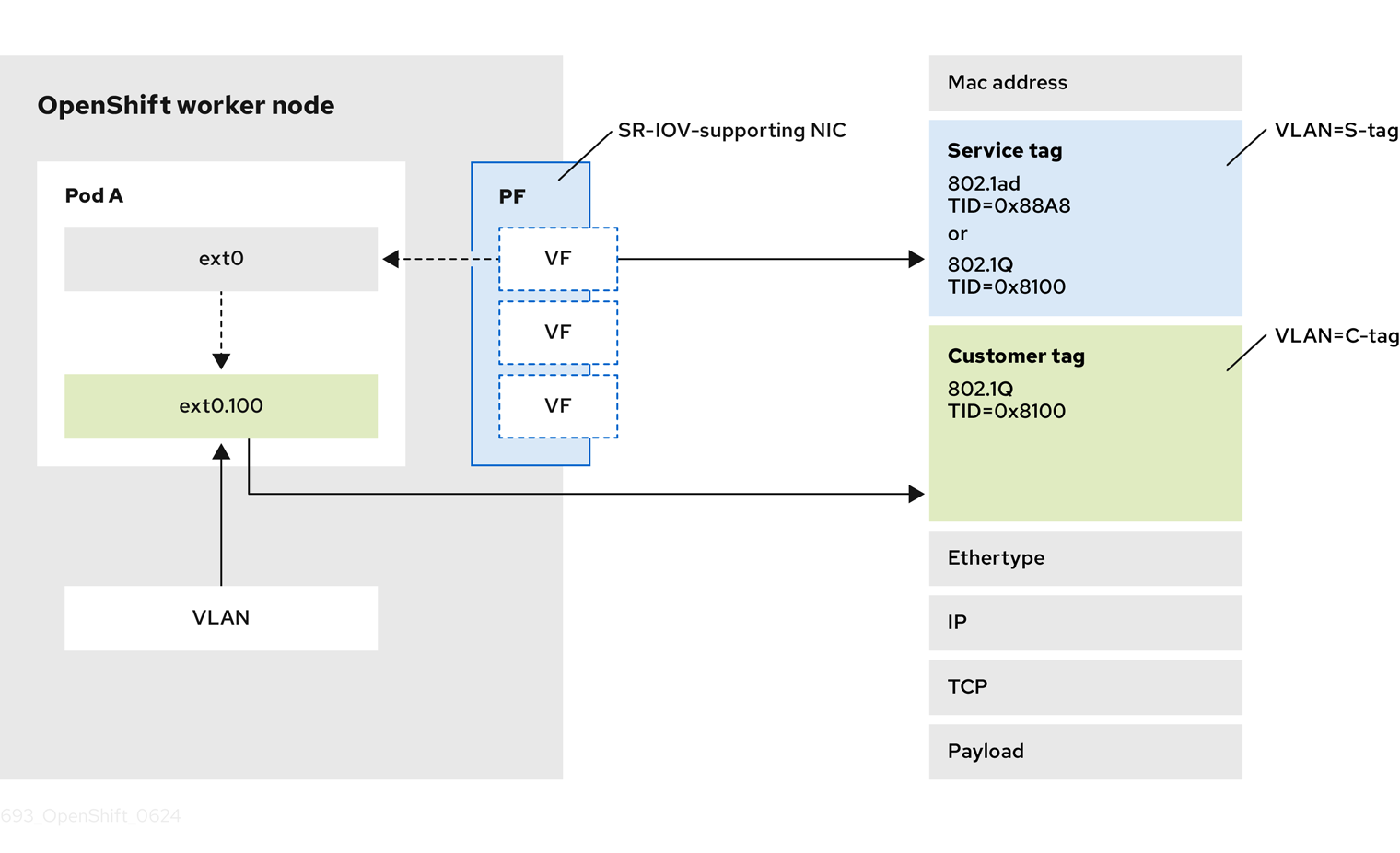 693_OpenShift_QinQ_SR-IOV_CNI_0624