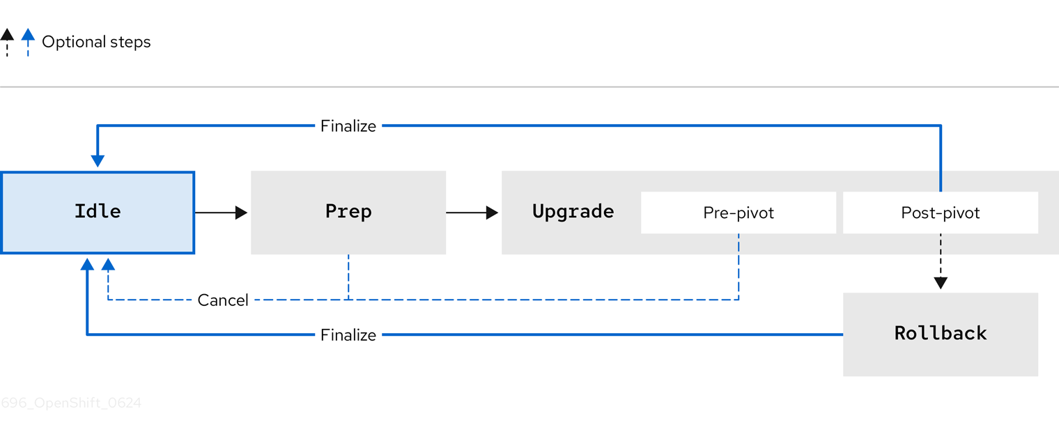 Transitions to Idle stage