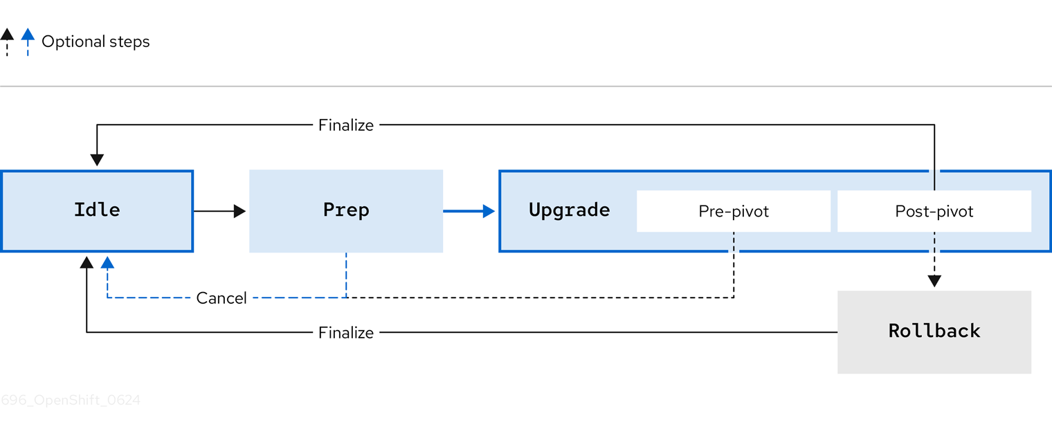 Transition from Prep stage