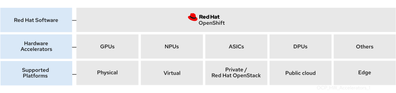 Supported hardware accelerators cards and peripherals
