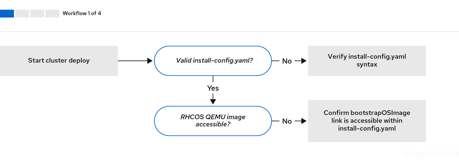 Troubleshooting workflow when the install-config.yaml file has errors or the Red Hat Enterprise Linux CoreOS (RHCOS) images are inaccessible
