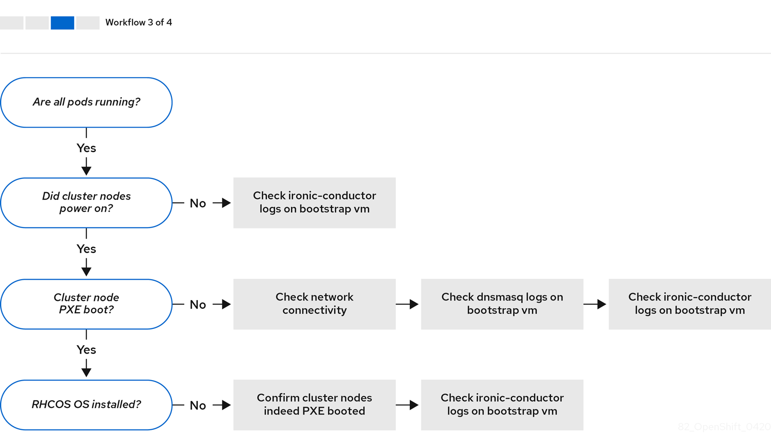 Troubleshooting workflow for cluster nodes that will not PXE boot