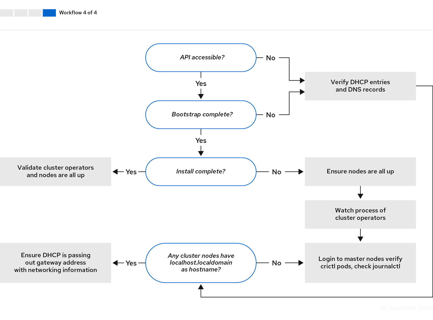 Troubleshooting workflow from a non-accessible API to a validated installation