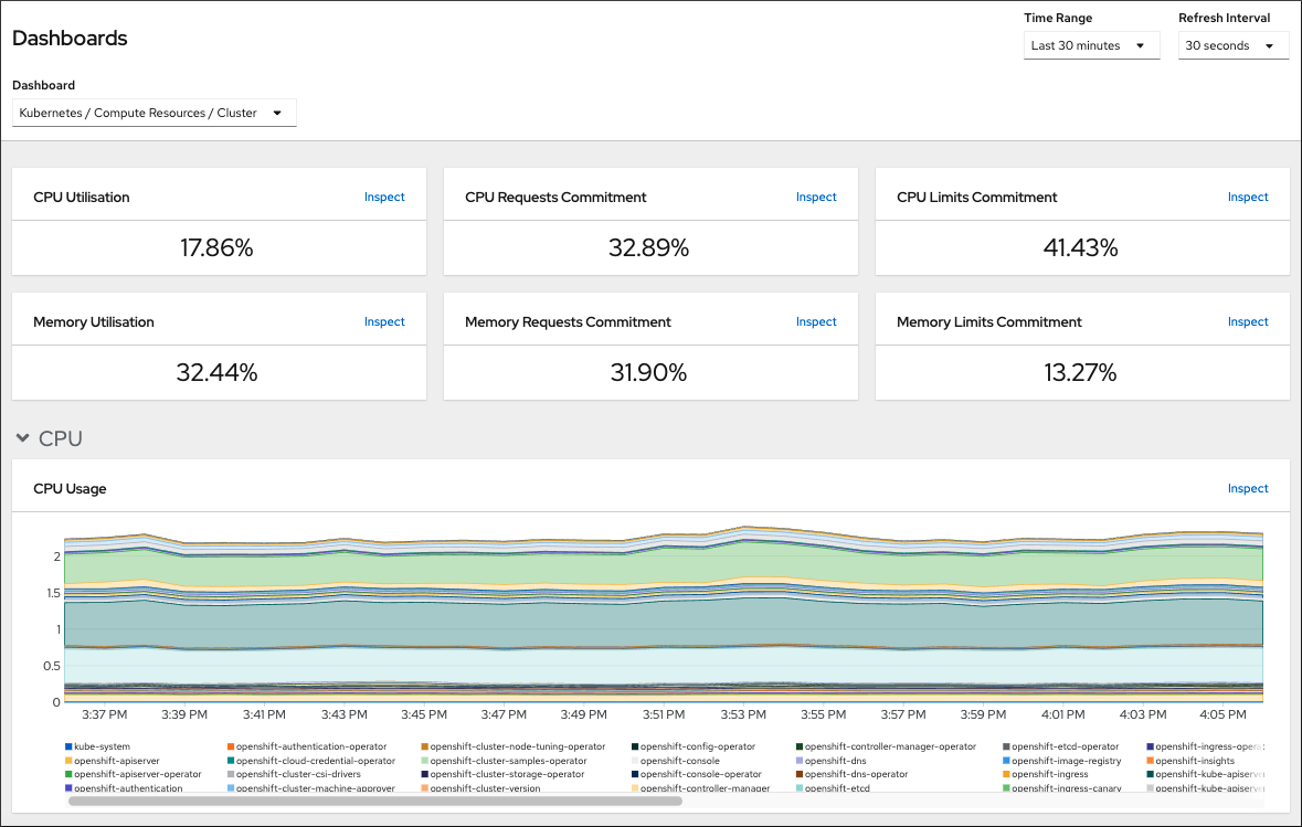 Screenshot of the OpenShift Container Platform monitoring dashboard showing compute resources including CPU usage