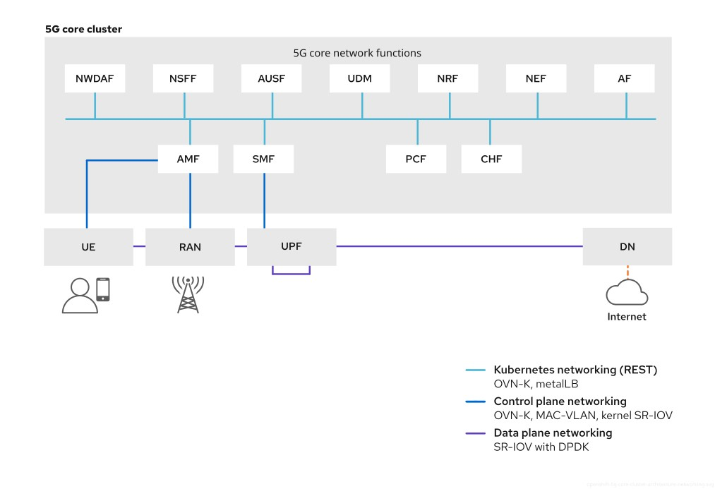 5G core cluster showing a service-based architecture with overlaid networking topology