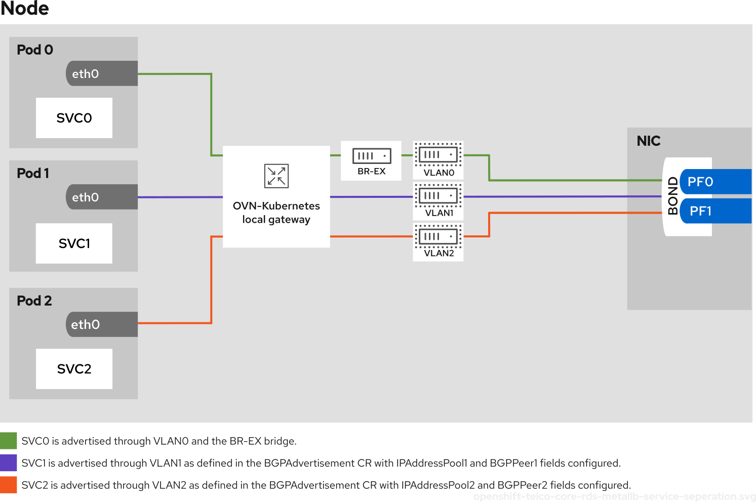Telco core reference design MetalLB service separation