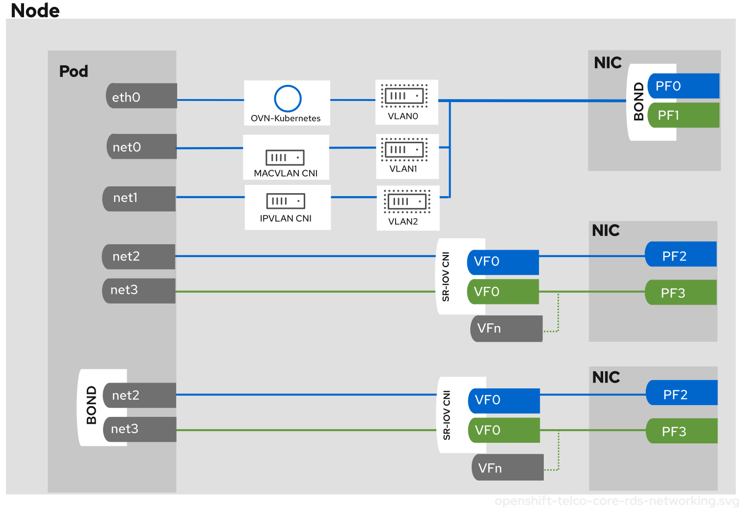 Overview of the telco core reference design networking configuration