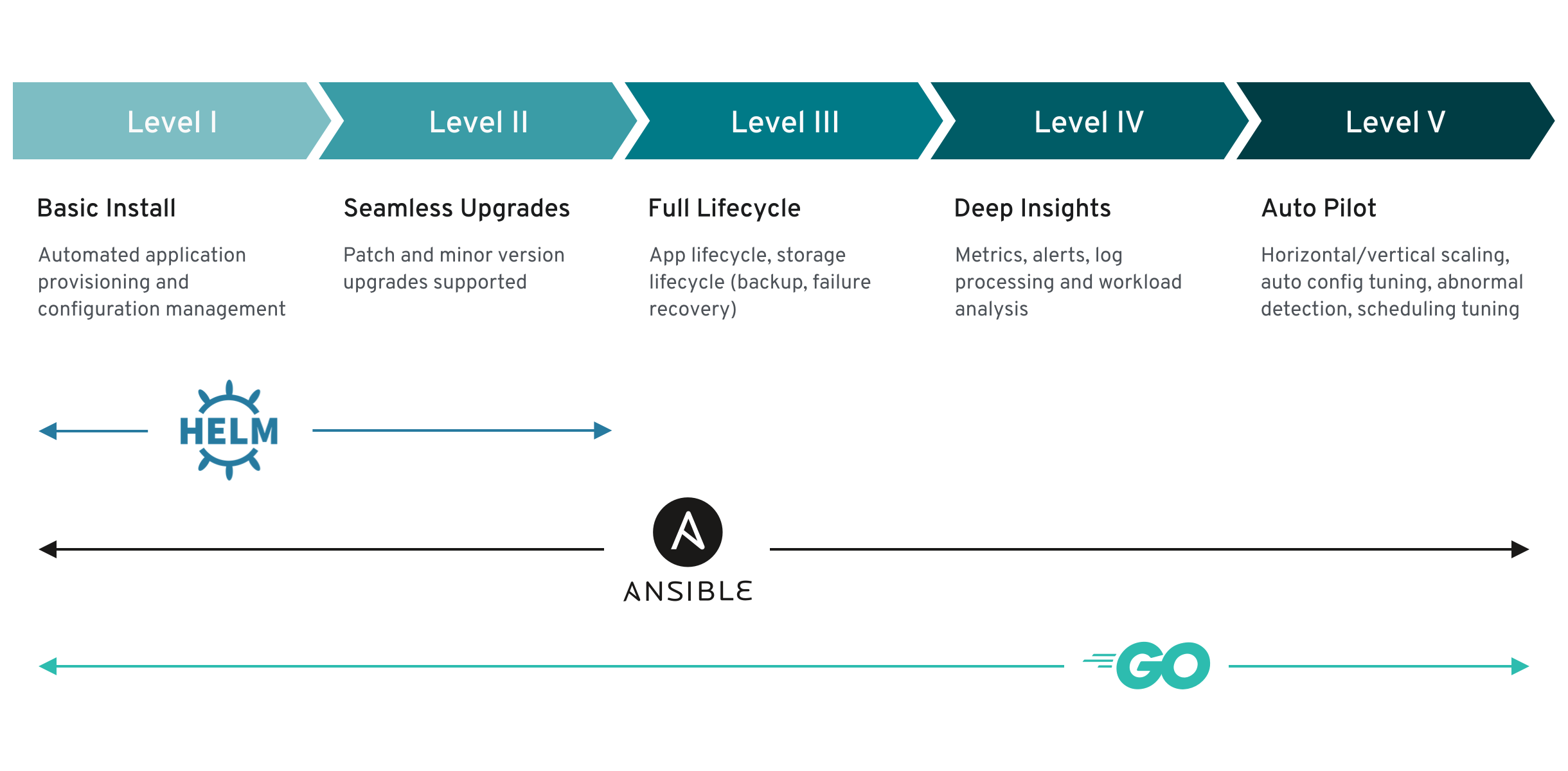 operator-maturity-model