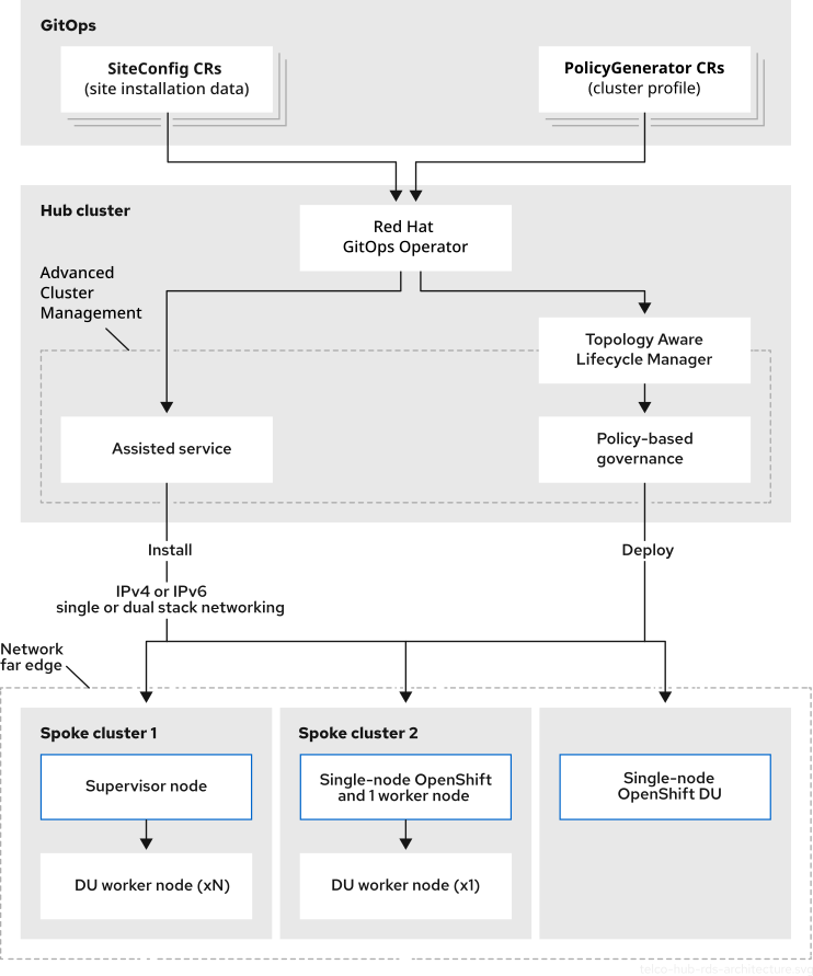 telco-hub-cluster-rds-architecture