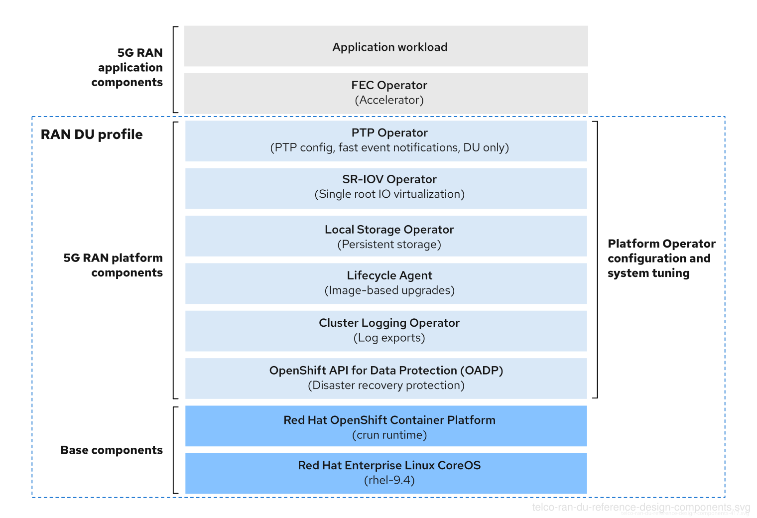 Diagram showing telco RAN DU RDS components