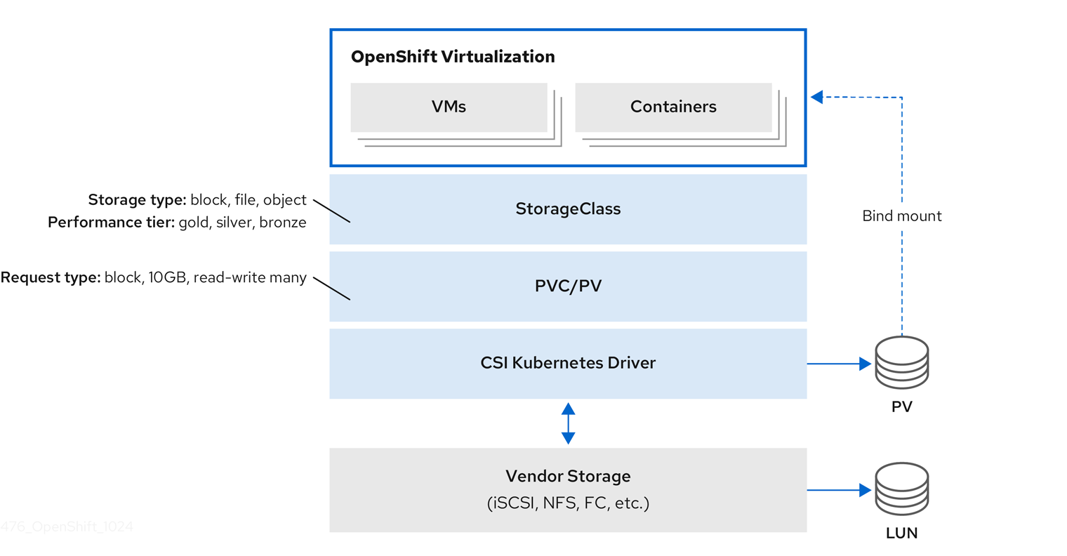 Virtual machine disks and the CSI paradigm virt-storage-csi-paradigm