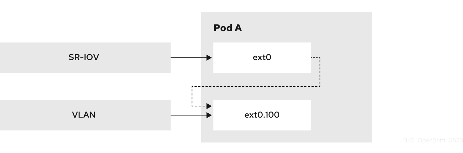 Creating VLANs