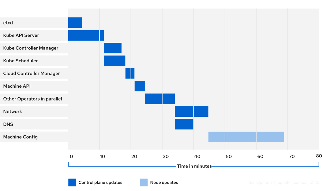 A diagram displaying the periods during which cluster Operators update themselves during an OpenShift Container Platform update