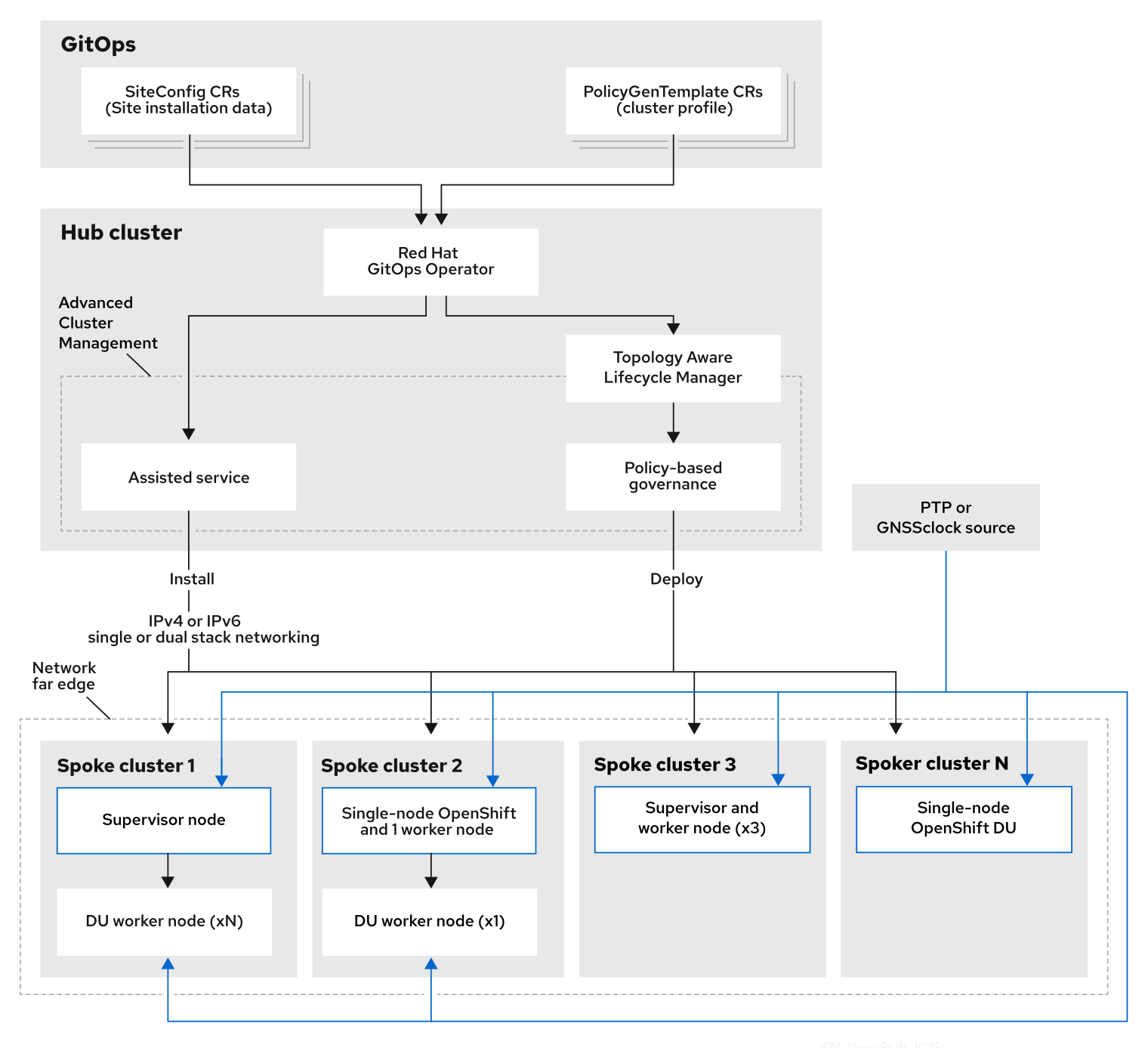 Using GitOps and GitOps ZTP to install and deploy managed clusters