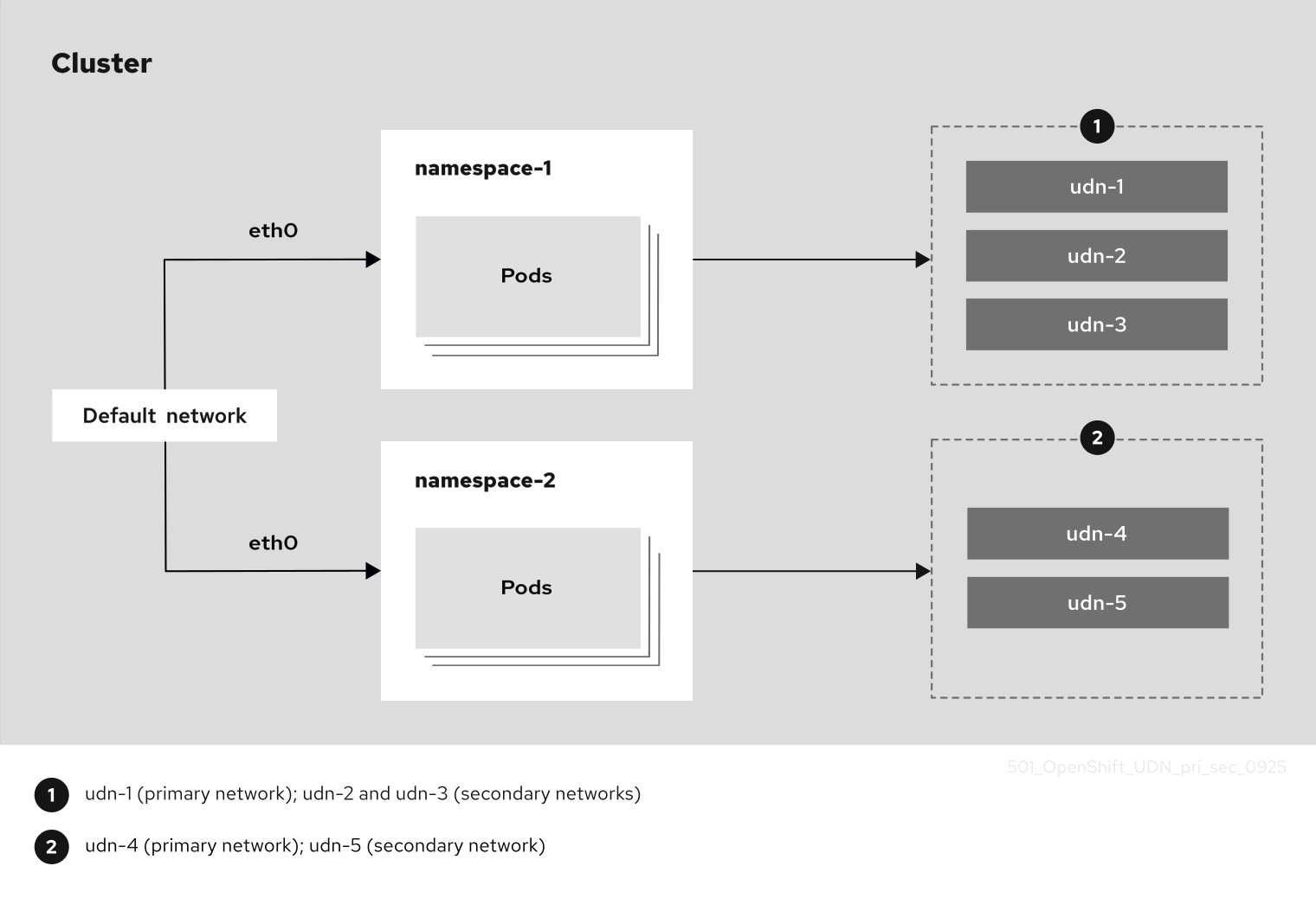 Diagram showing namespaces with multiple secondary UDNs