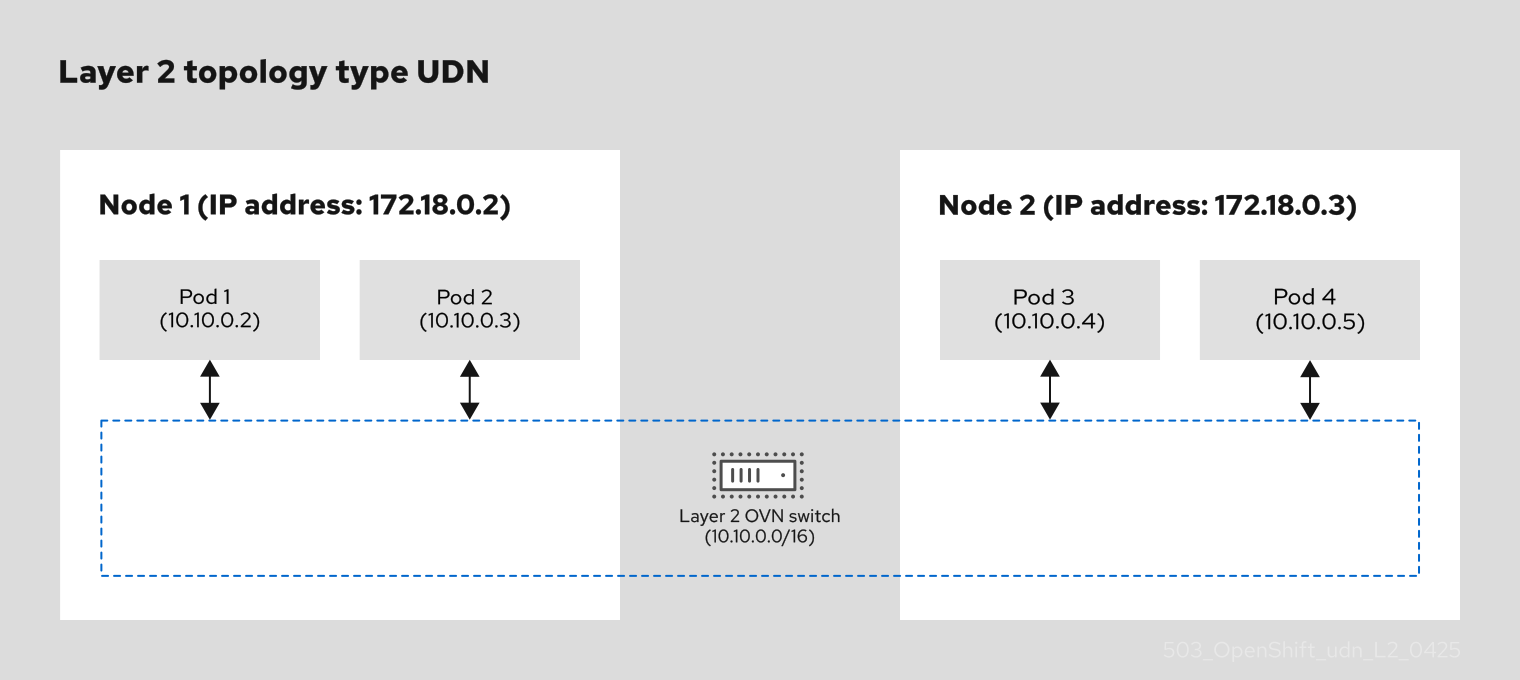 A UDN that uses a layer 2 topology for migrating a VM from node-1 to node-2