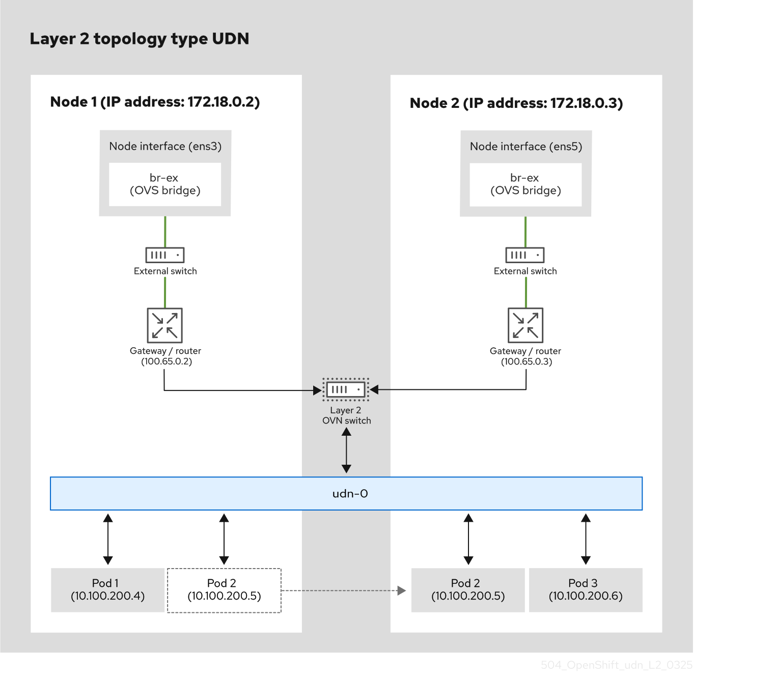 A flat layer 2 topology with a virtual switch so that virtual machines in node-1 to node-2 can communicate with each other
