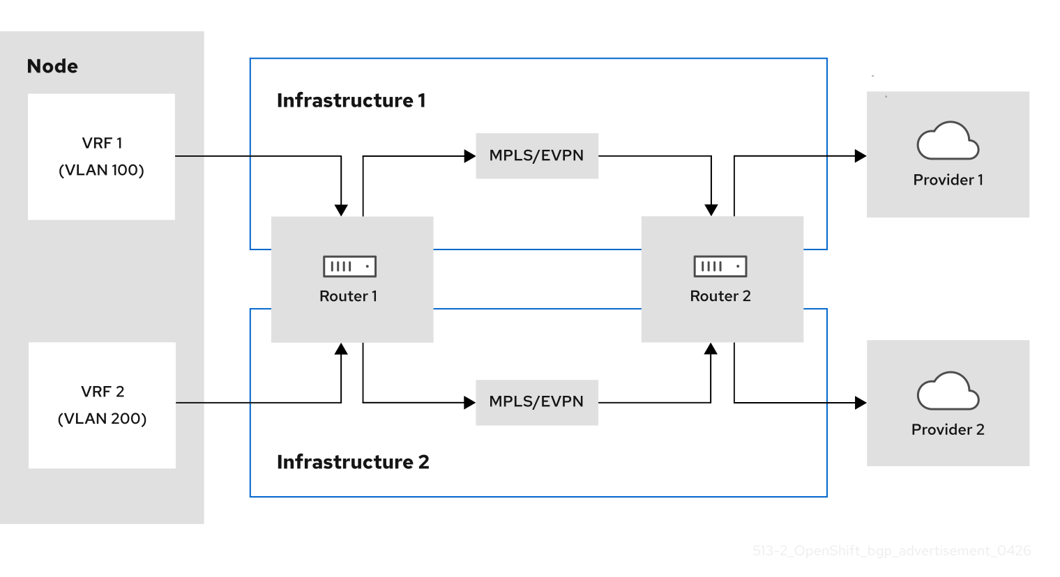 Image of multiple VRF BGP instances that use VRF lite