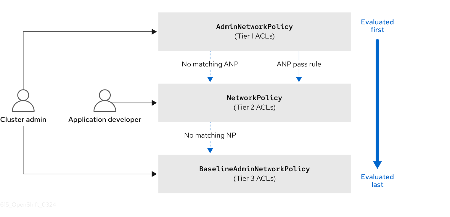 OVN-Kubernetes Access Control List (ACL)