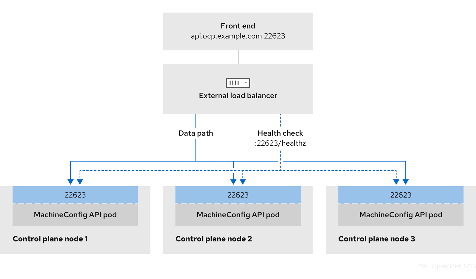An image that shows an example network workflow of an OpenShift `MachineConfig` API operating in an OpenShift Container Platform environment.