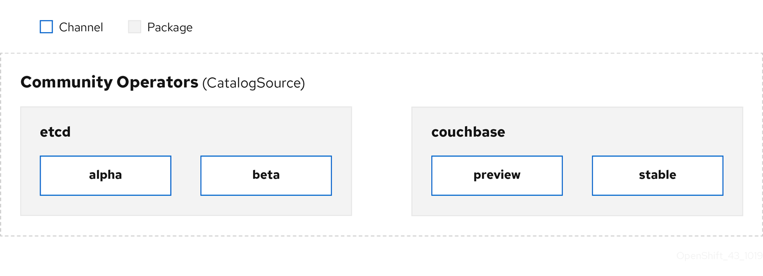 olm-catalogsource