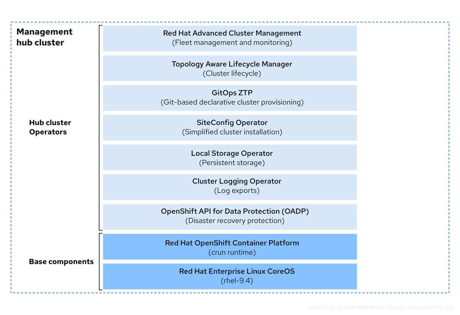 telco-hub-cluster-reference-design-components