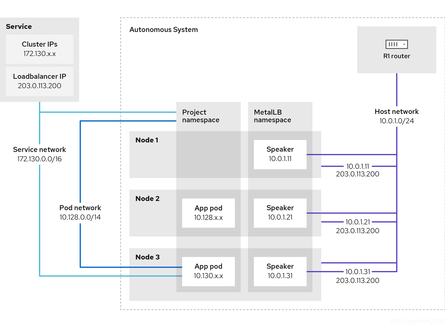 "Speaker pods on host network 10.0.1.0/24 use BGP to advertise the load balancer IP address