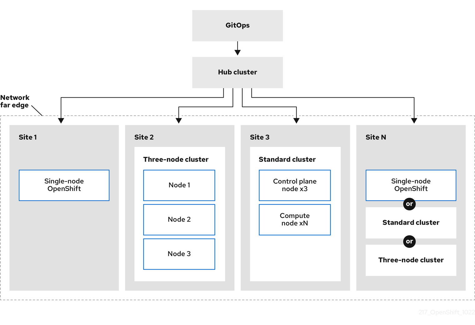 GitOps ZTP at the network far edge