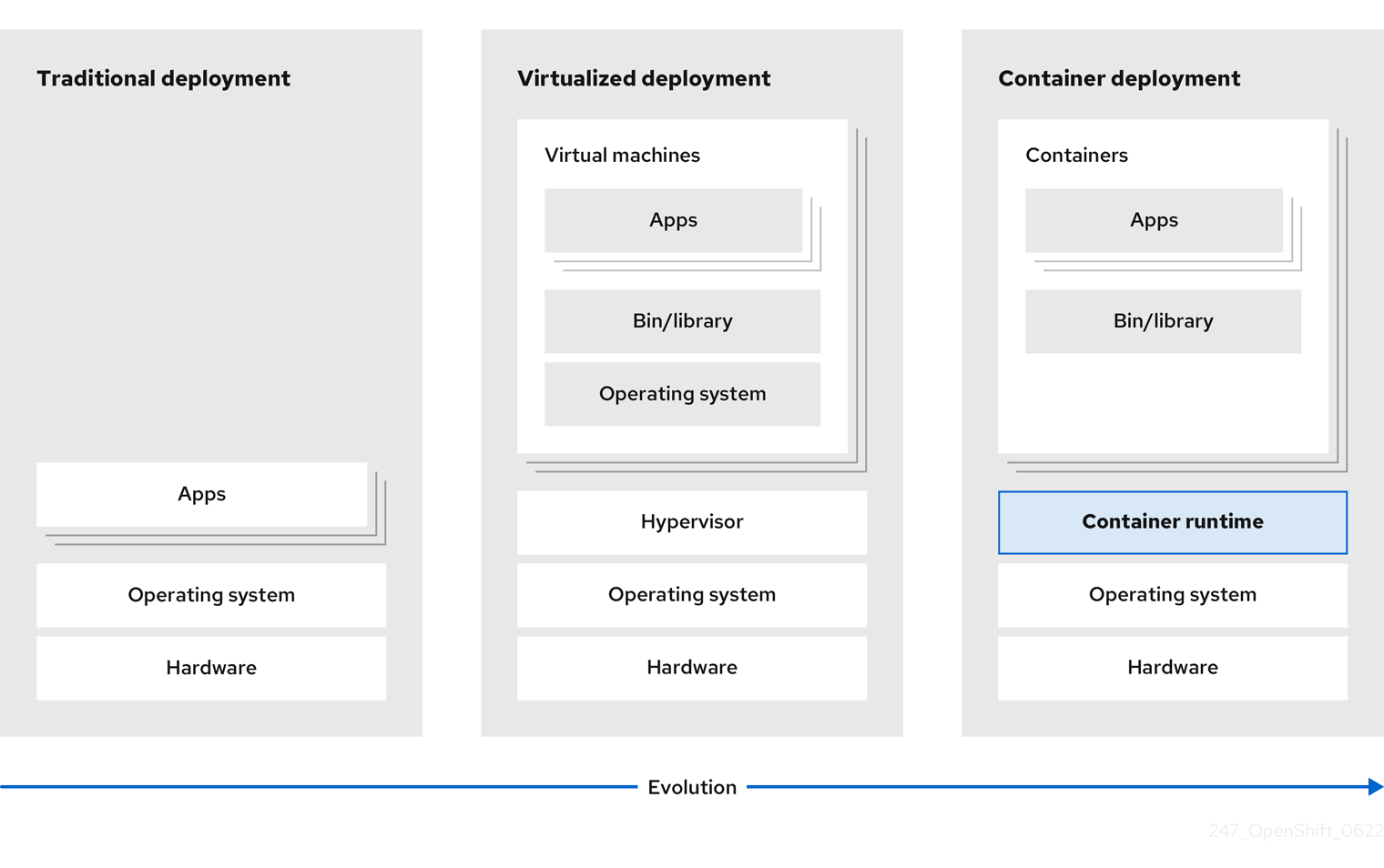 247-OpenShift-Kubernetes-Overview