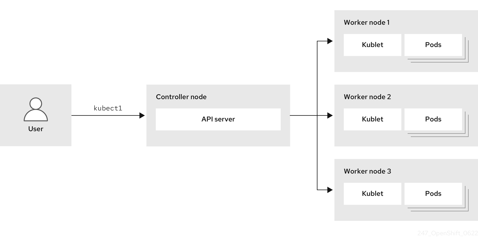 247_OpenShift_Kubernetes_Overview-1