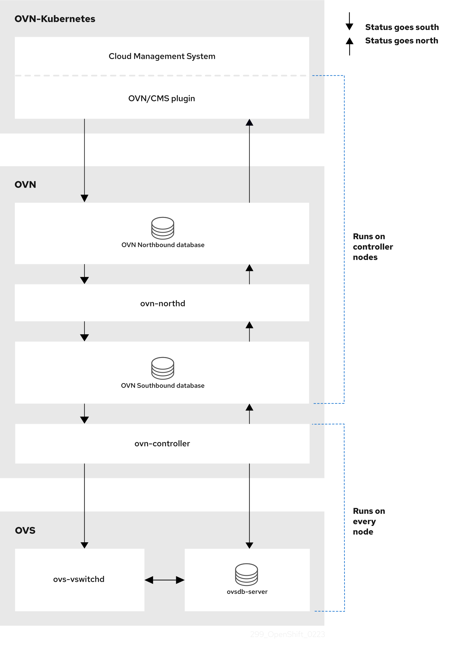 OVN-Kubernetes architecture