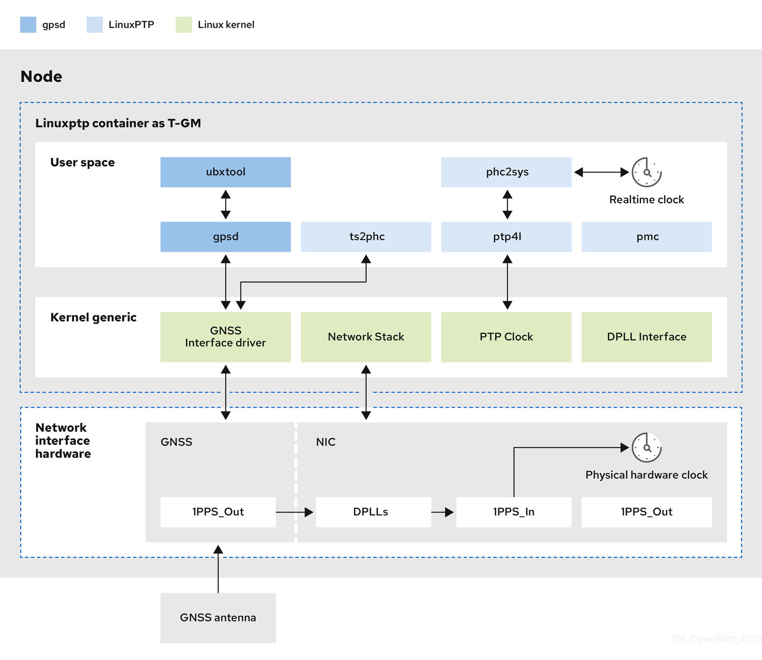 GNSS and T-GM system architecture
