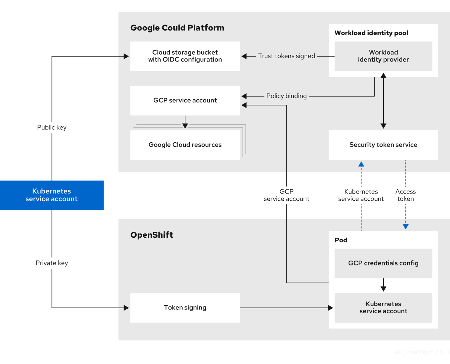 Detailed authentication flow between Google Cloud and the cluster when using Google Cloud Workload Identity