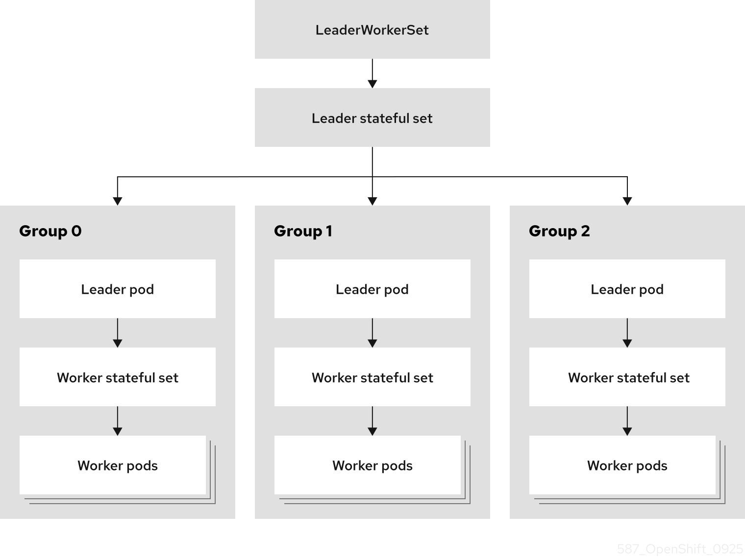 Leader worker set architecture