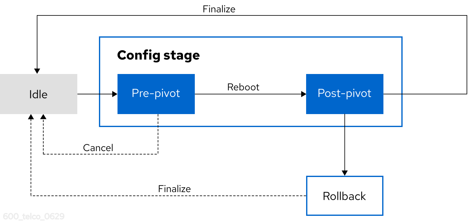 single-node OpenShift network reconfiguration stages