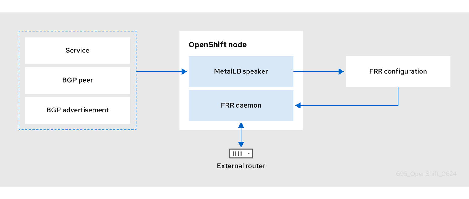 MetalLB integration with FRR