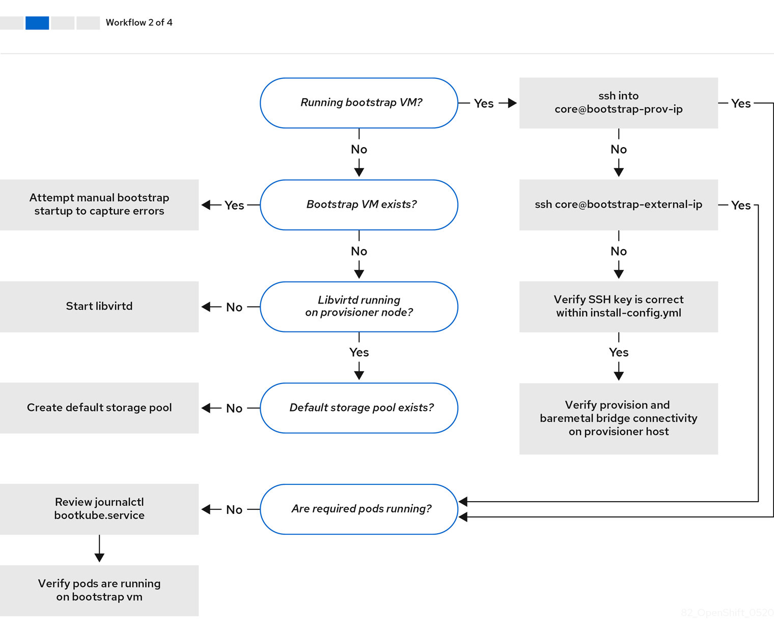 Troubleshooting workflow for bootstrap VM issues