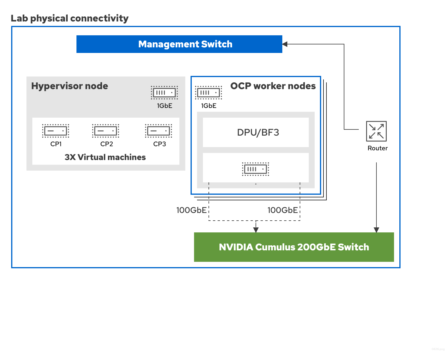 DPF lab topology diagram