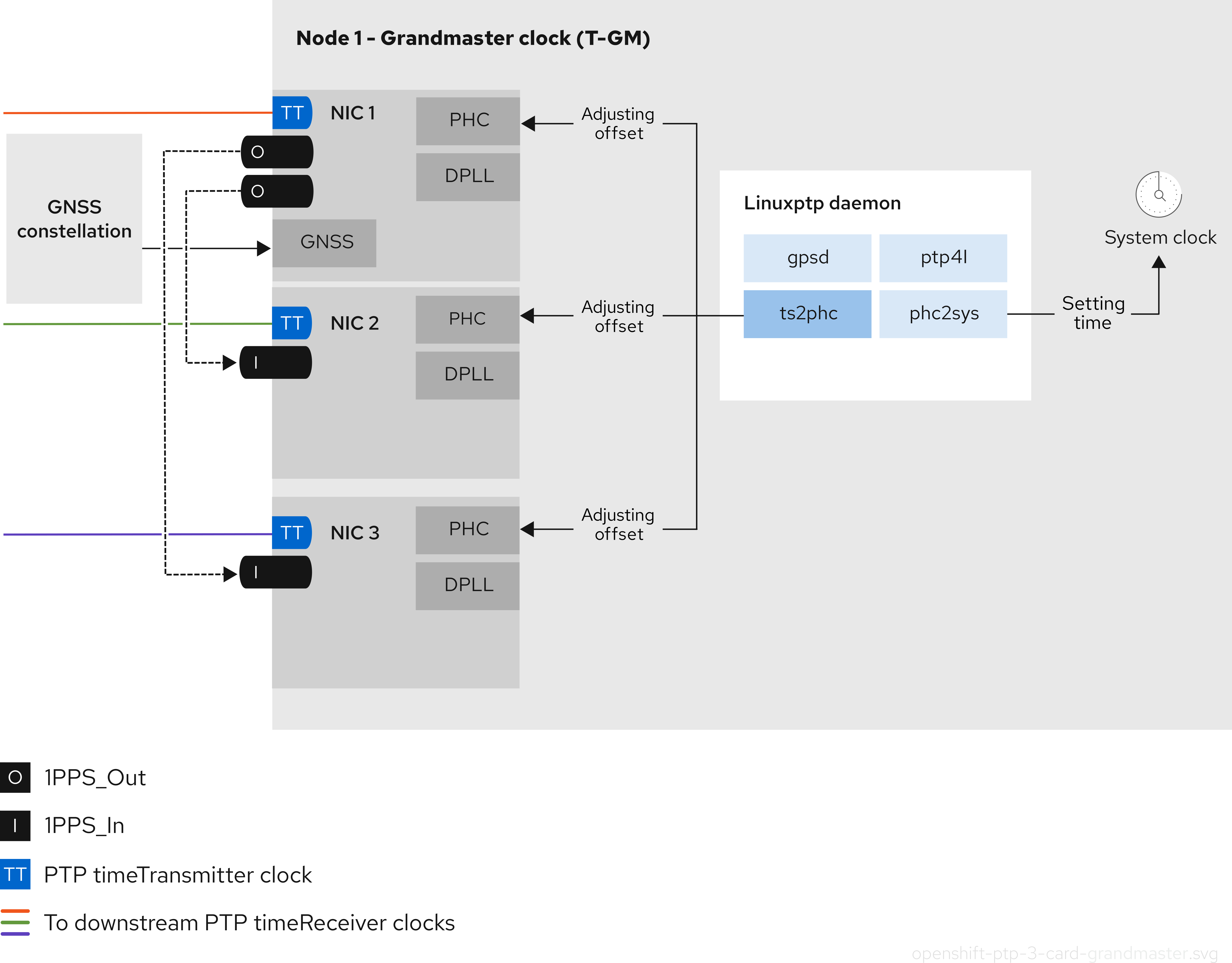 3-card PTP grandmaster clock connected to GNSS timing source and downstream PTP boundary and ordinary clocks