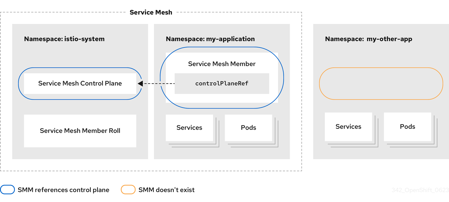 Adding project using ServiceMeshMember resource image