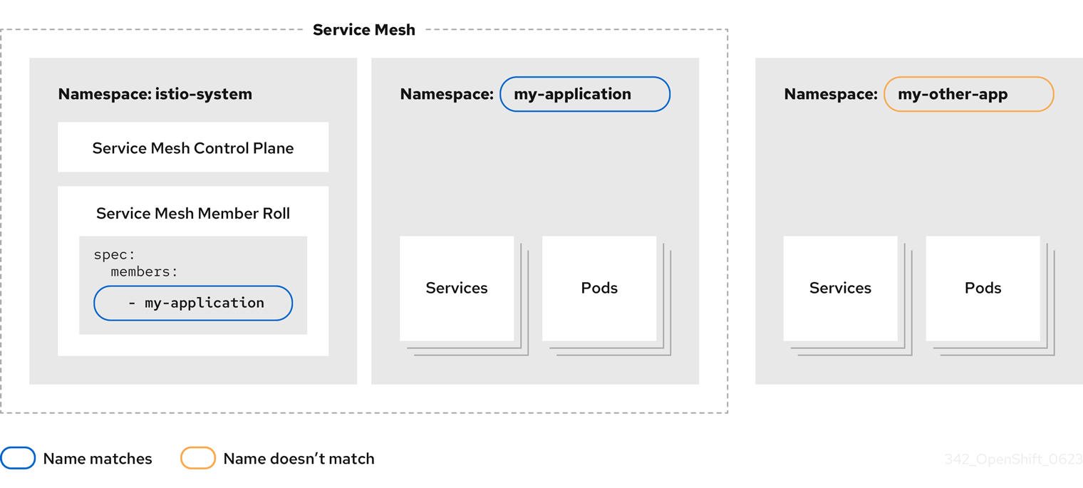 Adding project using ServiceMeshMemberRoll resource image