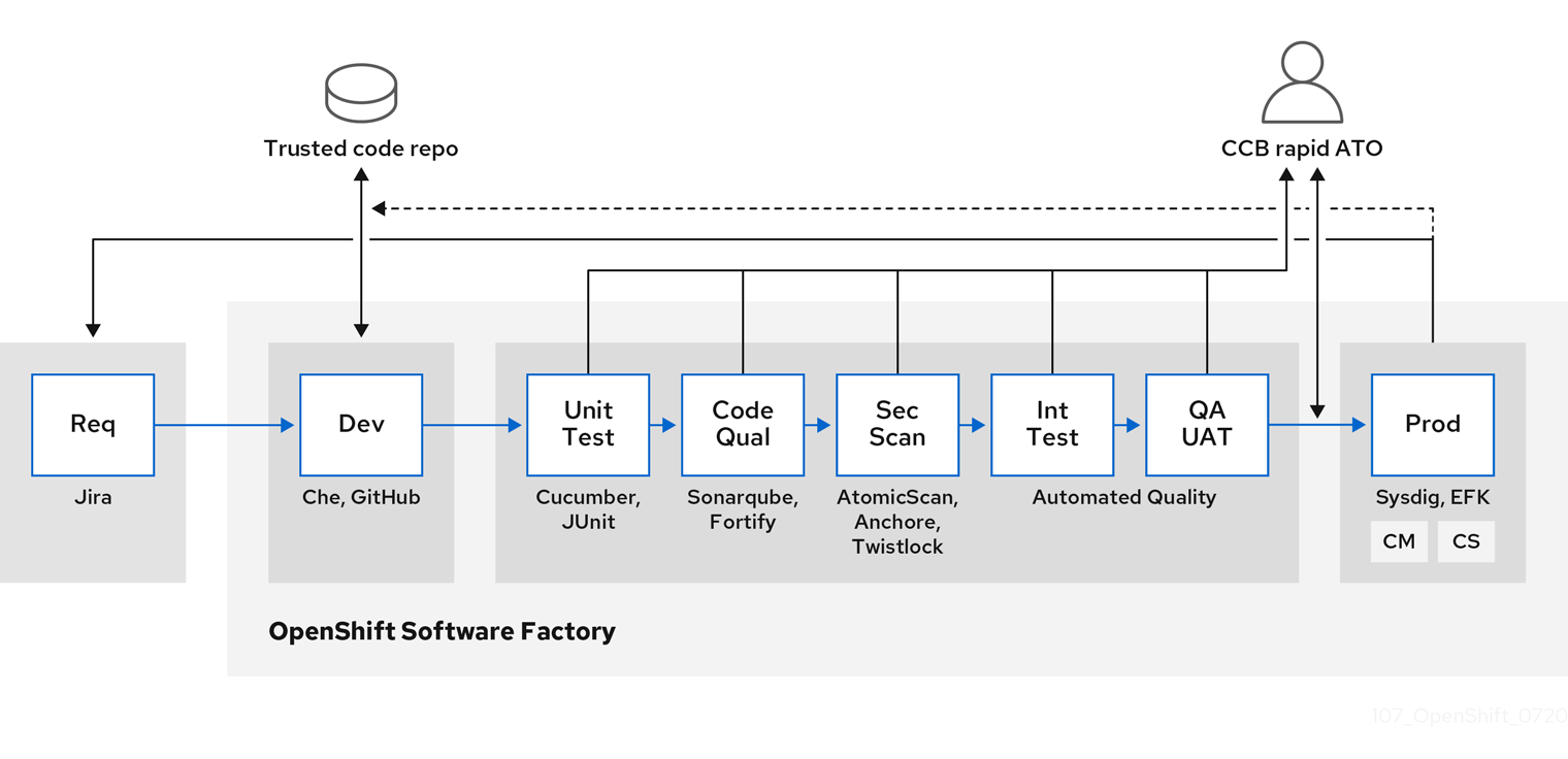 trustedsupplychain